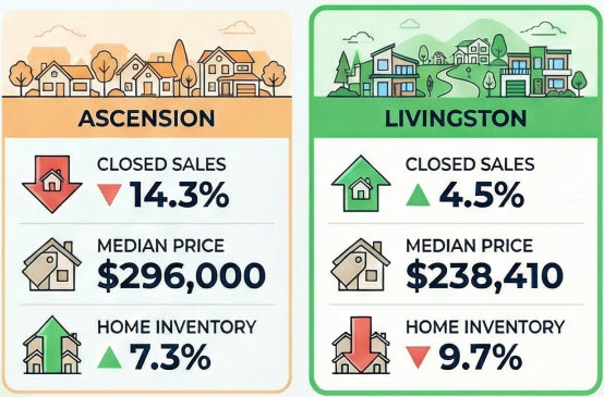 Greater Baton Rouge November 2025 Home Sales Reveals Growth in Livingston Parish Sales over other&nbsp;Parishes